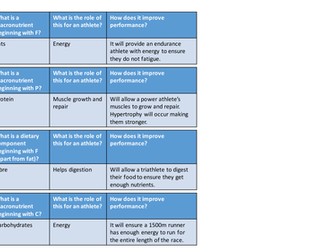 GCSE PE new 2016 specification Edexcel - Balanced diet/nutrients & dietary manipulation & hydration