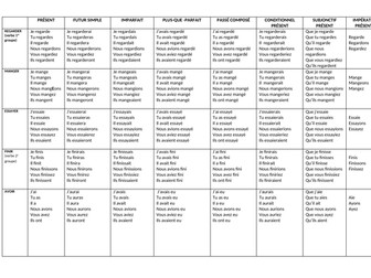 Verb tables for high frequency verbs