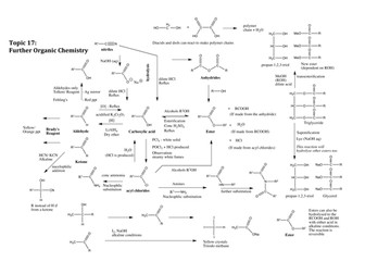 A2 Edexcel 2015 Topic 17  Further Organic Chemistry Revision Mind map