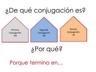 7 tenses translation practice Spanish GCSE