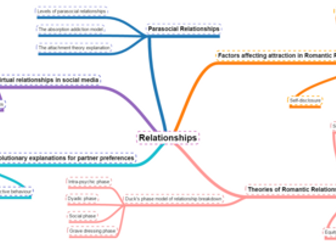 Mindmap of the Relationships Topic - AQA 7182 Paper 3 Options.