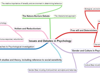 Mindmap of Issues and Debates - AQA 7182 Paper 3 Issues and Debates