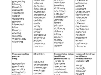 SPELLING FOR KS2  SAT