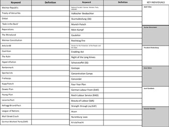GCSE History - Germany 1918-39 timeline and keyword revision tasks
