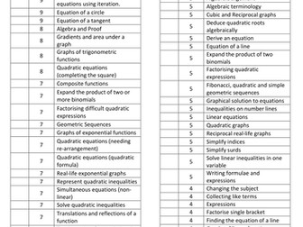 EDEXCEL 9-1 GCSE Maths checklist Higher and Foundation