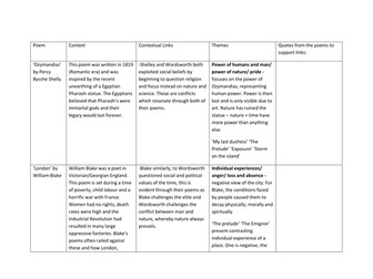 AQA Literature - CONFLICT CLUSTER - poetry context and themes grid