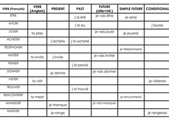 VERB TABLE GAP FILL KS4