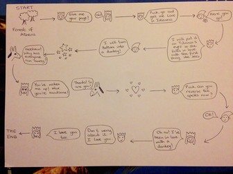 Story map of a section of A Midsummer Night's Dream for use with my lesson plan