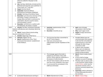 Russia Revision Timeline 1914-1923