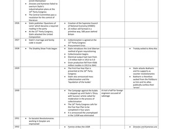 The Power Struggle and Stalin’s Rise to Power 1924-32