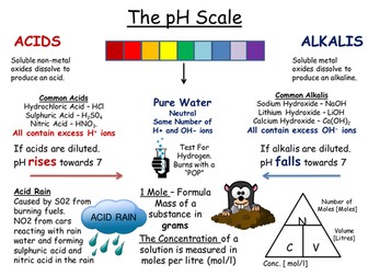 Acids and Alkali, Reaction of Acids and Fertiliser Mind Map Revision Aids