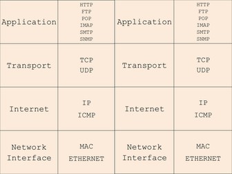 New Cambridge Technicals ICT Unit 1 LO2