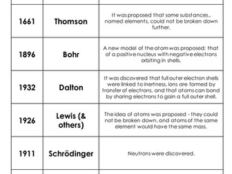 History of the atom activity