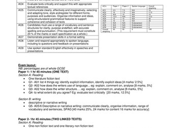 GCSE AQA SPEC A 2017 Summary of Assessment Objectives and Exam breakdown
