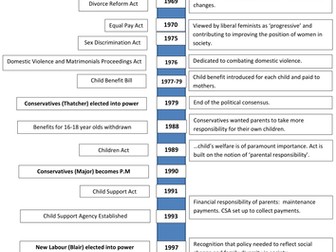AQA Family Policy Timeline