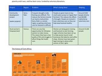 Farm Africa - Social Projects