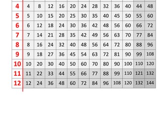 Multiplication table with overlay - the area model of multiplication