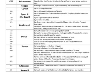 Timeline of key events in the Achaemenid Persian Empire