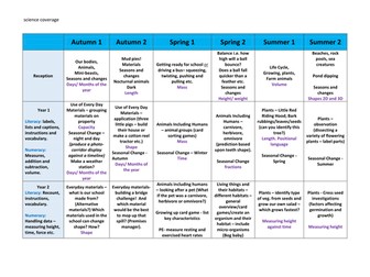 Primary Science Curriculum Coverage EYFS - Year 6