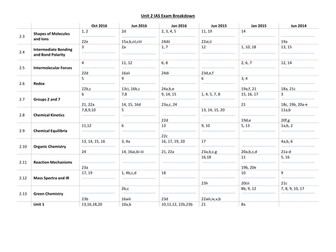 IAS Edexcel Unit 2 Chemistry Exam Reference Grid.
