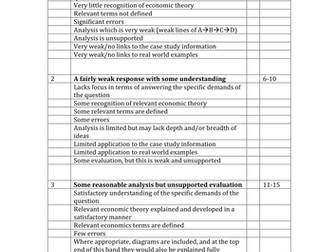 A-Level Checklist for AQA Economics Paper 3: 25 Mark Essay by Adam 