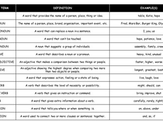 Key Terminology for English Language