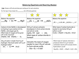 Differentiated Worksheet on Reacting Masses for GCSE Chemistry