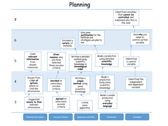 Science Skills Concept maps - Welsh NC