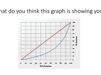 Lorenz curve and Gini coefficient