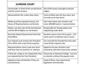 Card Sort: US Constitution
