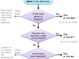 French prepositions flow chart (au, à la etc.)