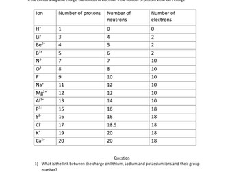 Particles in ions