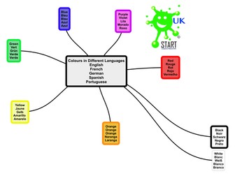 Launguages. Colours in Different Languages Poster