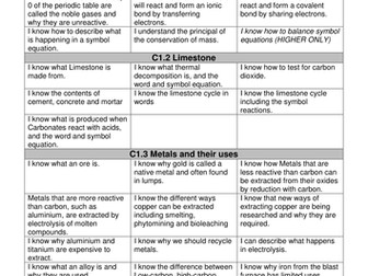 Revision checklist for core chemistry