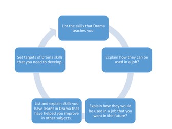 Drama Worksheet / Written Work / Behaviour