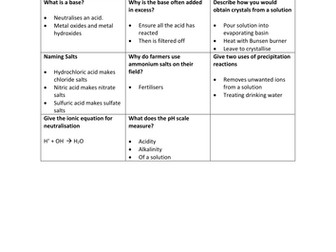 C2.6 Acids and Bases Flash Cards