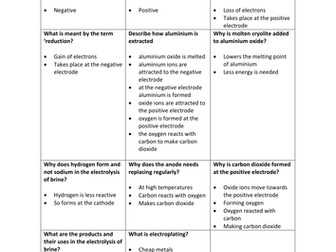 C2.7 Electrolysis Flash Cards