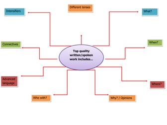 Les Vacances, including tenses