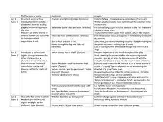 Macbeth Scene by Scene Key Quotations and Analysis