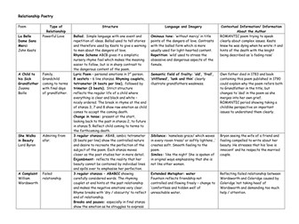 Edexcel GCSE Poetry: Relationship Cluster Revision Guide