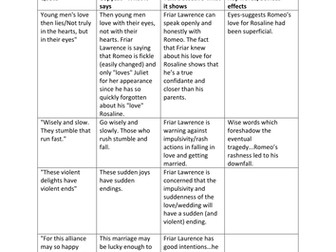 Romeo and Juliet-Friar Laurence Key quotations simply explained