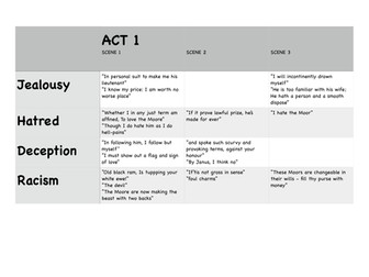 English A Level - Othello Quotes Table