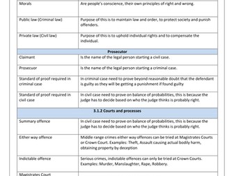 Unit 1 GCSE Law key terms