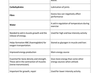 AS PE - Edexcel New SPEC Diet and Supplements