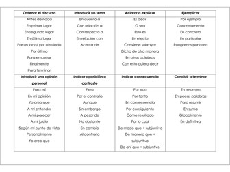 Spanish A Level Writing & Speaking Complex Language: connectives, sequencers, useful phrases