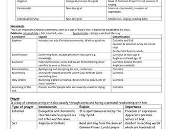 Living the Christian Life Revision - NEW Edexcel