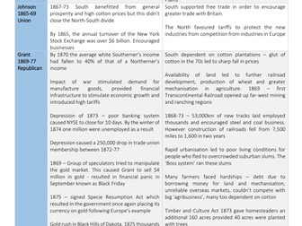 The Economy of USA 1865-1975 Overview with all Presidents