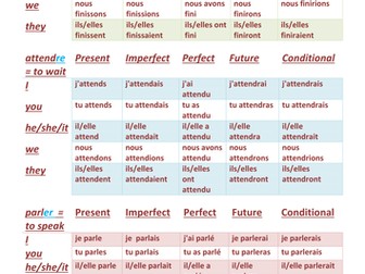 French Verb Charts