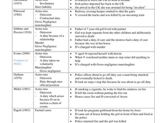 OCR Criminal law cases