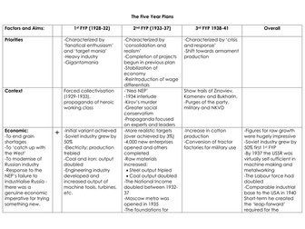 A level History, Russia: achievements and failures of the Five Year Plans